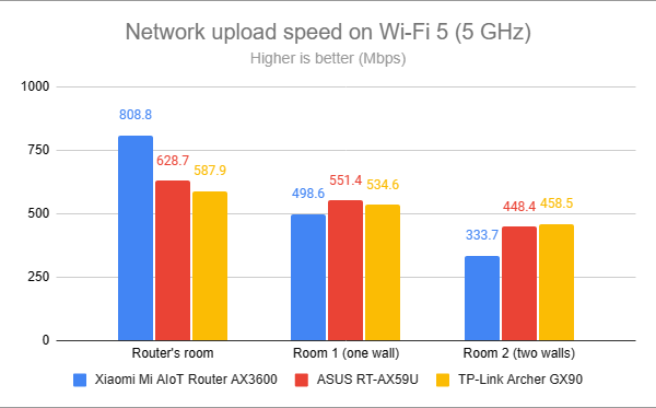 Network uploads on Wi-Fi 5 (5 GHz)