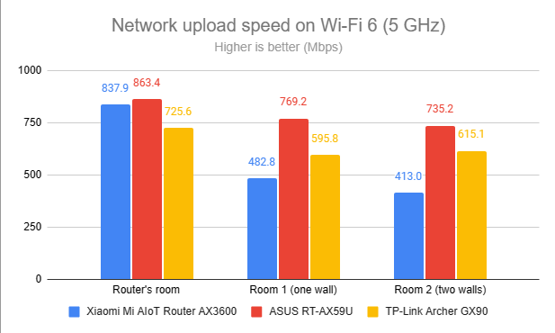 Network uploads on Wi-Fi 6 (5 GHz)