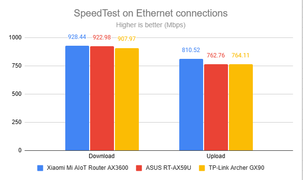 SpeedTest on Ethernet connections