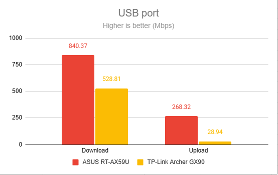 The speed of the USB port