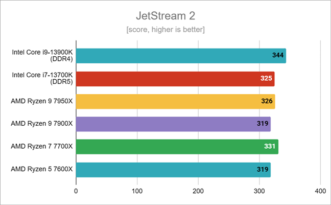 Benchmark results in JetStream 2