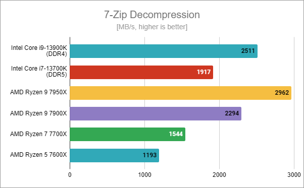 Benchmark results in 7-Zip Decompression