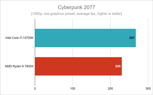 Benchmark results in Cyberpunk 2077