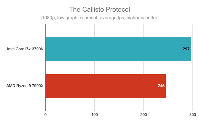 Benchmark results in The Callisto Protocol