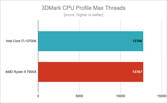 Benchmark results in 3DMark CPU Profile Max Threads