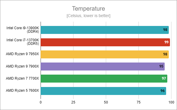 Intel Core i7-13700K temperatures