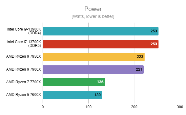 Intel Core i7-13700K power consumption