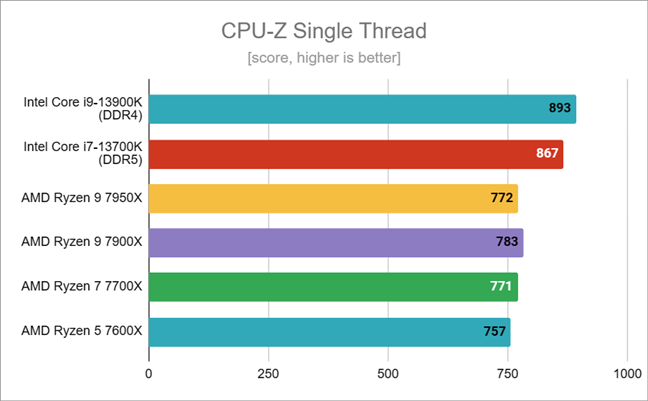 Intel Core i5 14600K benchmark appears, CPU-Z confirms specs