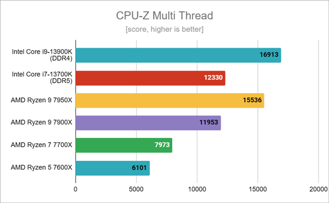 Benchmark results in CPU-Z Multi Thread