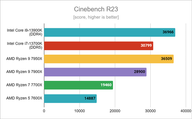 Benchmark results in Cinebench R23