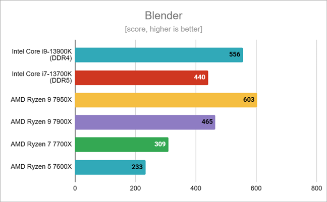 Benchmark results in Blender