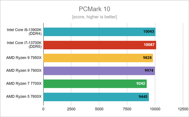 Benchmark results in PCMark 10