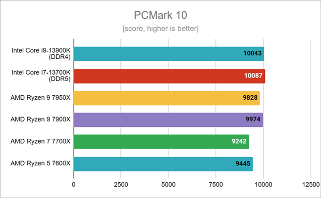 Intel Core I7-13700 Review - Power Equals Performance –