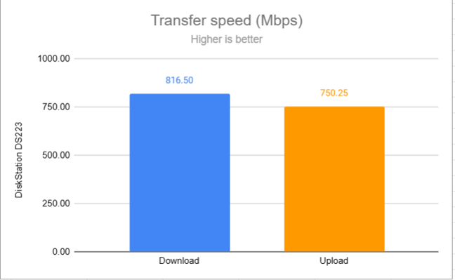 Data transfer speeds on the DiskStation DS223