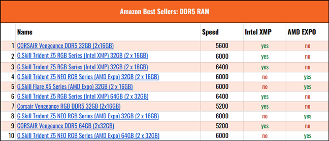Amazon Best Sellers: DDR5 RAM