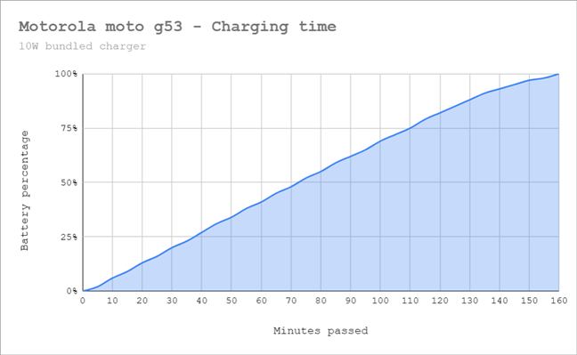 Charging time for the Motorola moto g53