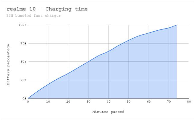 Realme 10 charges from 0 to 100% in 74 minutes