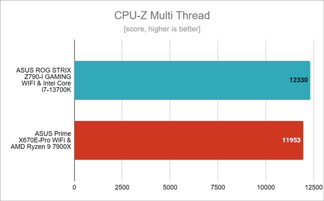 Benchmark results in CPU-Z Multi-Thread