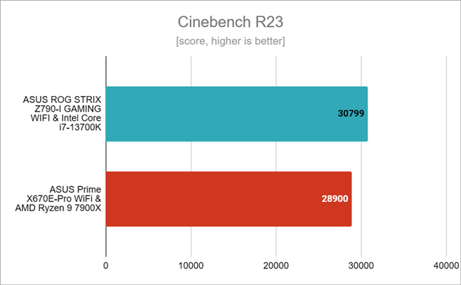 Benchmark results in Cinebench R23