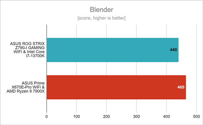 Benchmark results in Blender