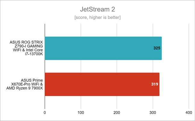 Benchmark results in JetStream 2