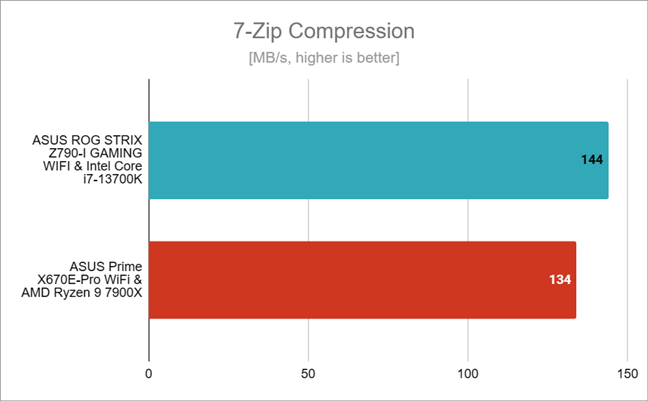 Benchmark results in 7-Zip Compression