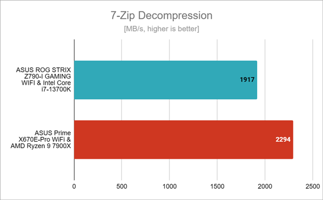 Benchmark results in 7-Zip Decompression
