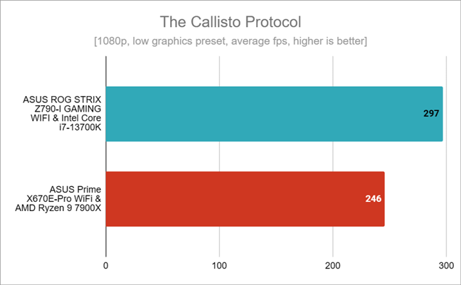 Benchmark results in The Callisto Protocol