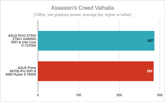 Benchmark results in Assassin's Creed Valhalla