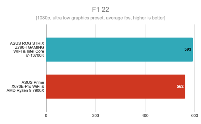 Benchmark results in F1 22