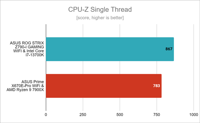 Benchmark results in CPU-Z Single-Thread