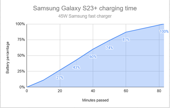 Charging the Samsung Galaxy S23+ is slow