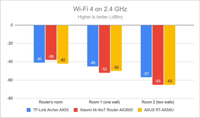 Signal strength on Wi-Fi 4 (2.4 GHz band)