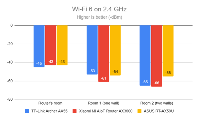 Signal strength on Wi-Fi 6 (2.4 GHz band)