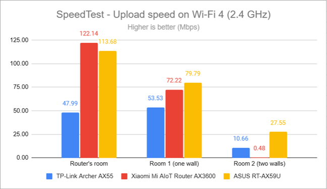 SpeedTest - The upload speed on Wi-Fi 4 (2.4 GHz)