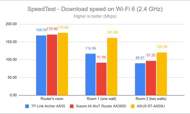 SpeedTest - The download speed on Wi-Fi 6 (2.4 GHz)