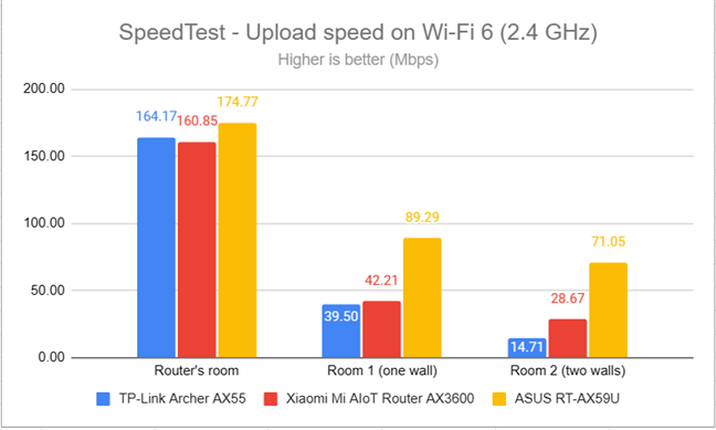 SpeedTest - The upload speed on Wi-Fi 6 (2.4 GHz)