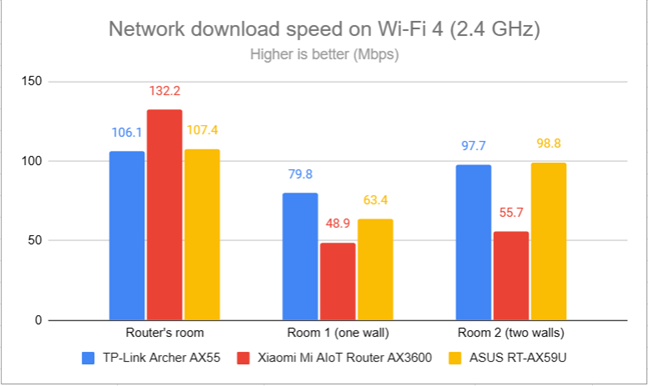 Network downloads on Wi-Fi 4 (2.4 GHz)