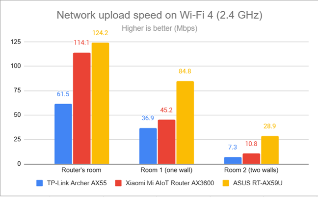 Network uploads on Wi-Fi 4 (2.4 GHz)