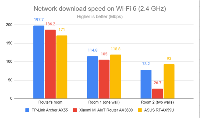 Network downloads on Wi-Fi 6 (2.4 GHz)