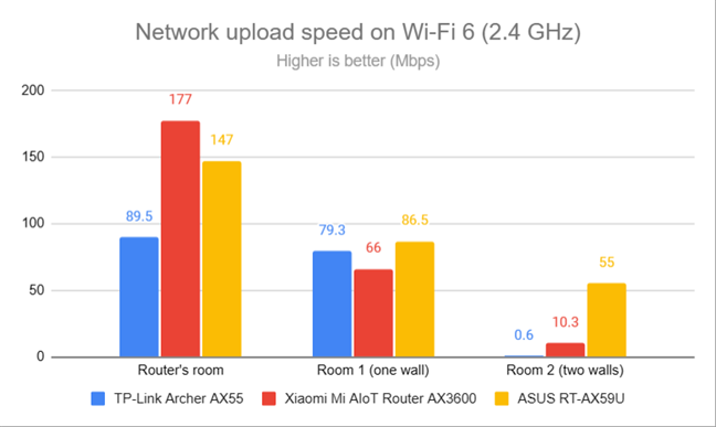 Network uploads on Wi-Fi 6 (2.4 GHz)