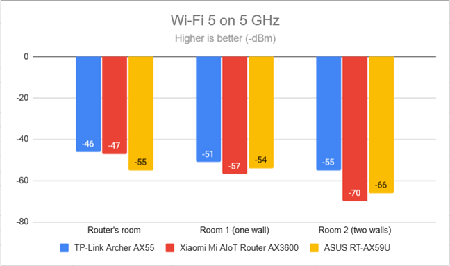 Signal strength on Wi-Fi 5 (5 GHz band)