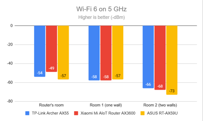 Signal strength on Wi-Fi 6 (5 GHz band)