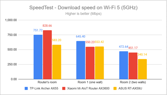 SpeedTest - The download speed on Wi-Fi 5 (5 GHz)