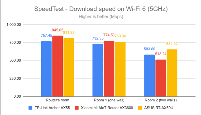 SpeedTest - The download speed on Wi-Fi 6 (5 GHz)