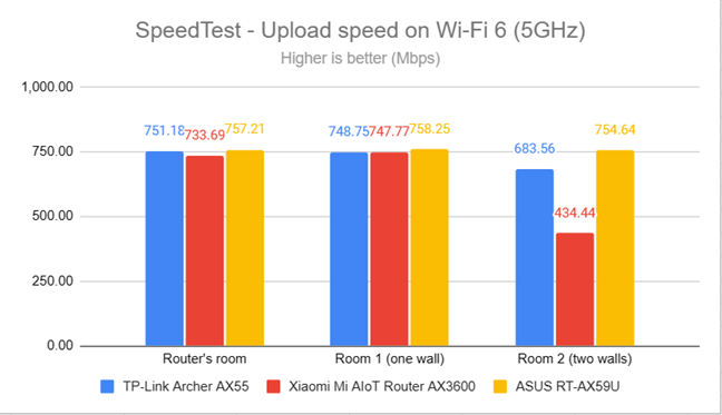 SpeedTest - The upload speed on Wi-Fi 6 (5 GHz)