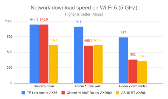 Network downloads on Wi-Fi 5 (5 GHz)