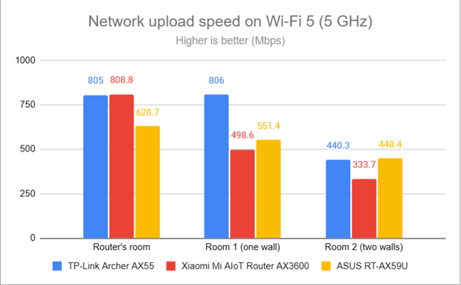 Network uploads on Wi-Fi 5 (5 GHz)