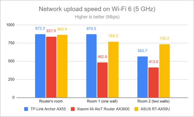 Network uploads on Wi-Fi 6 (5 GHz)