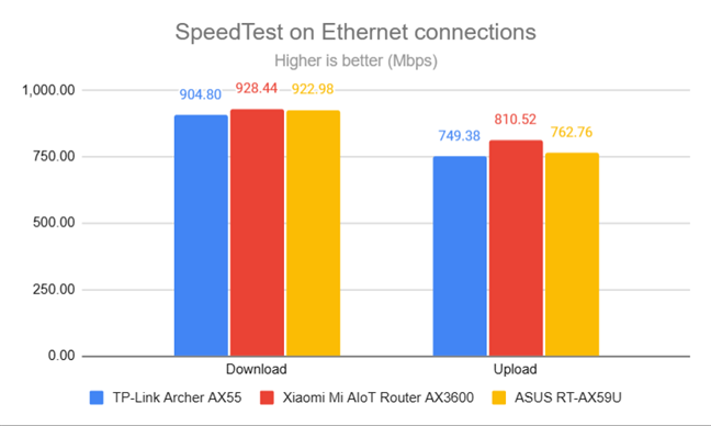 SpeedTest on Ethernet connections